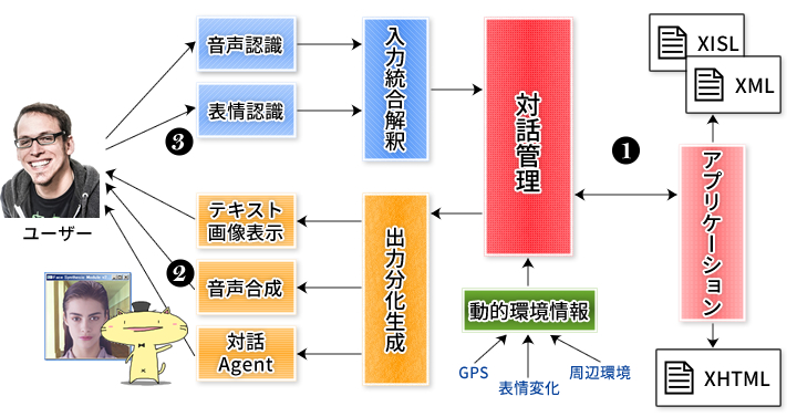 次世代HI マルチモーダル対話のための基礎技術と応用