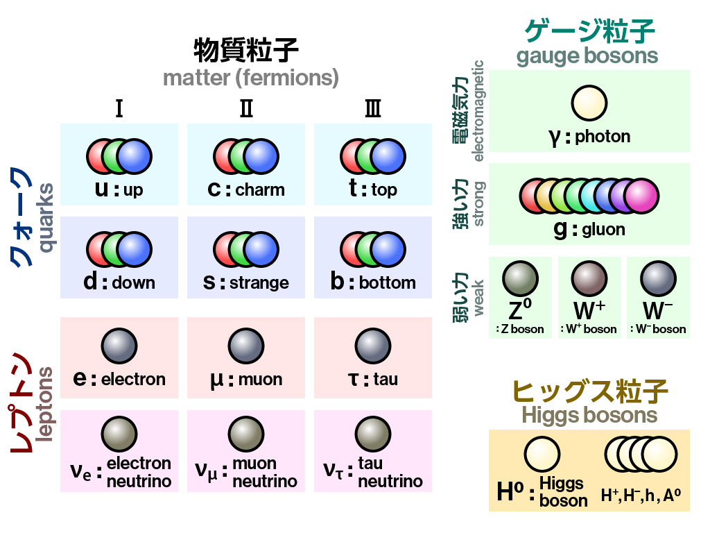 Higgs-tan