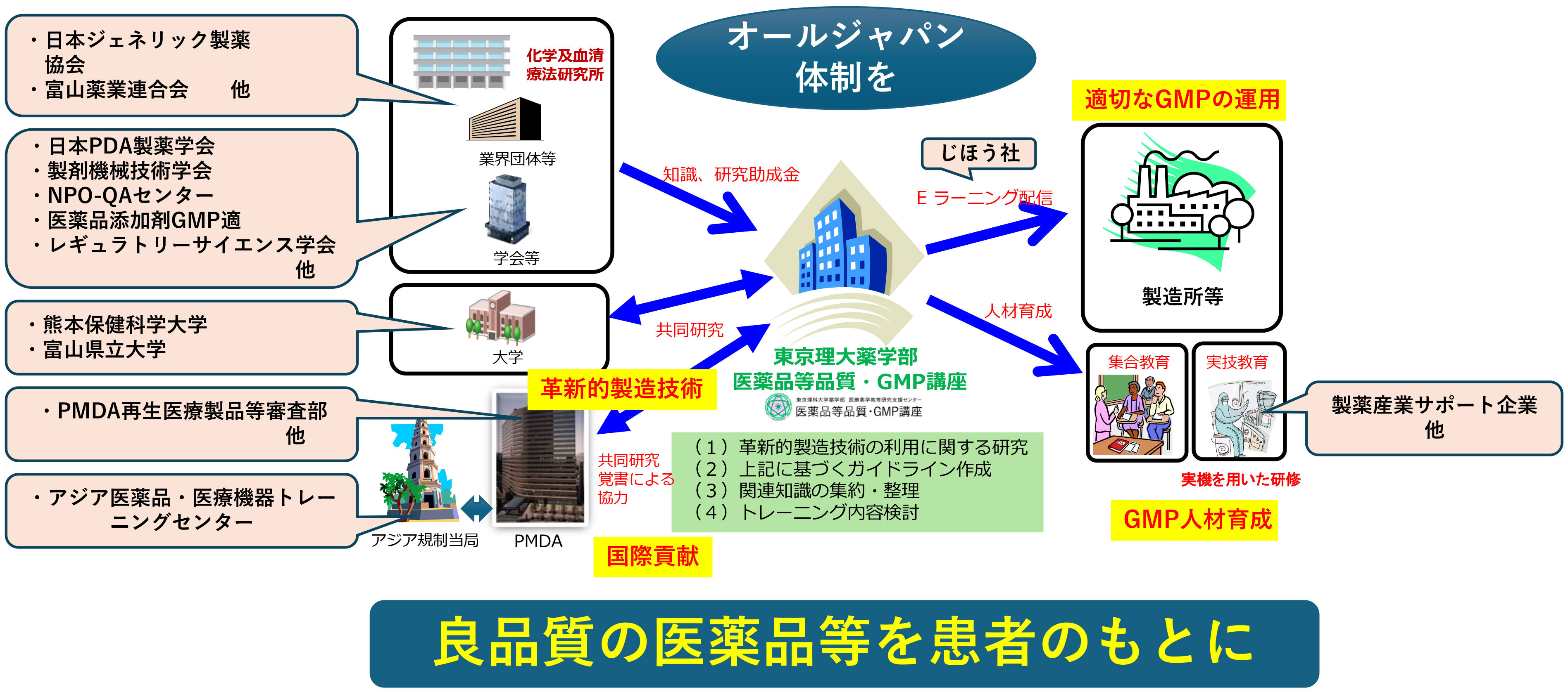 図1「医薬品等品質・GMP講座」が目指す産官学連携