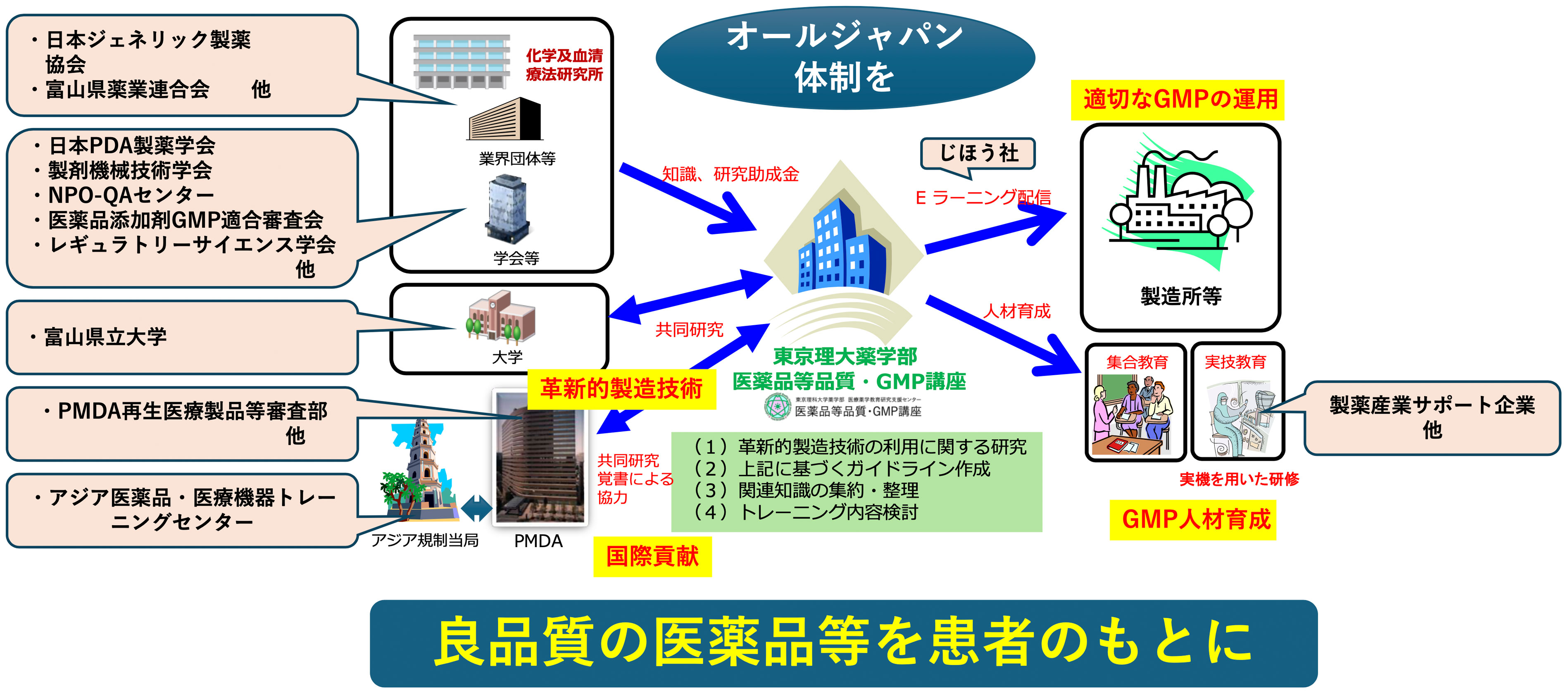 図1「医薬品等品質・GMP講座」が目指す産官学連携