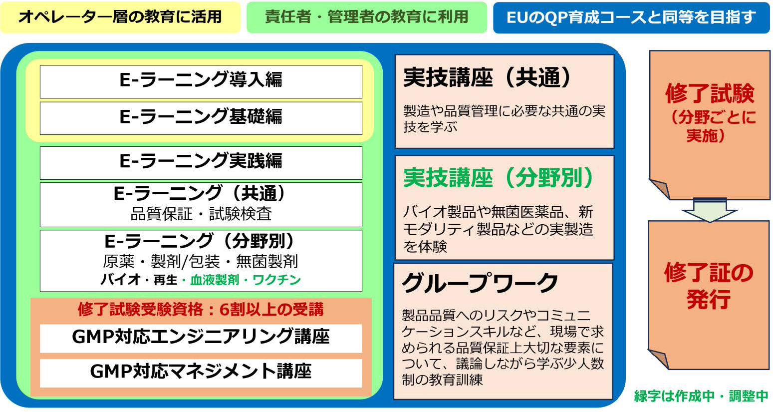 理科大のGMP教育訓練コース(全体像)