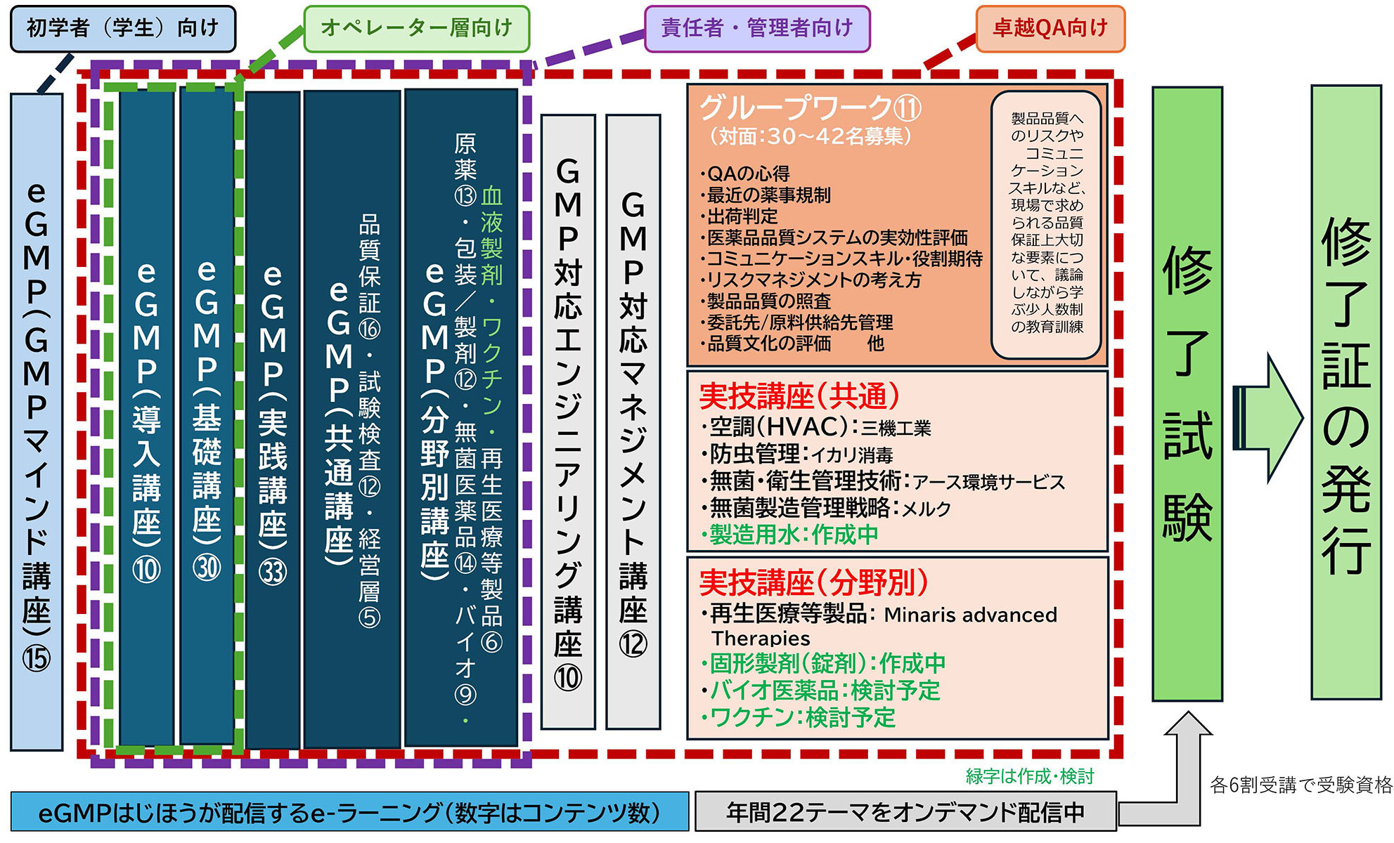 理科大のGMP教育訓練コース（全体像）