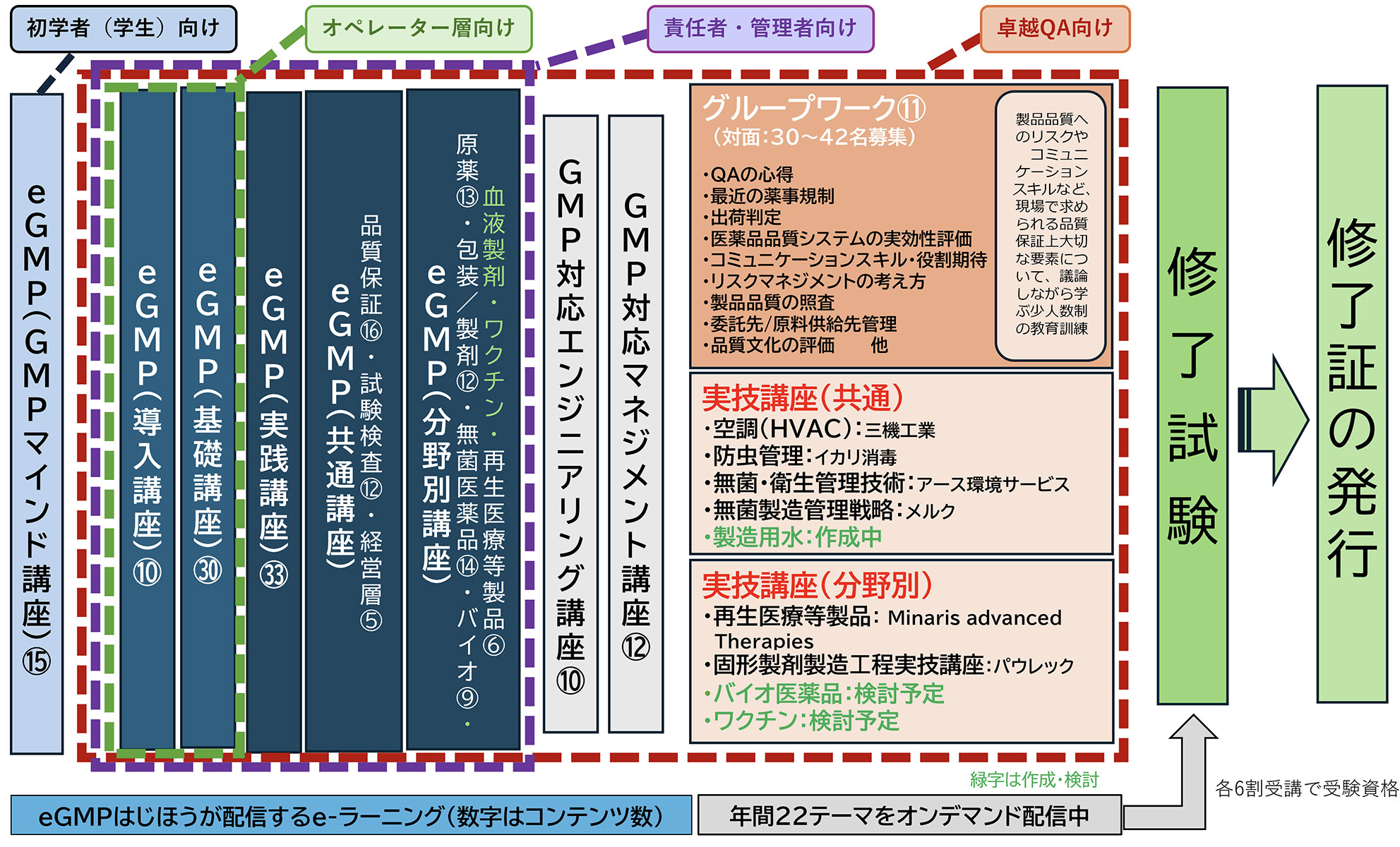 理科大のGMP教育訓練コース（全体像）