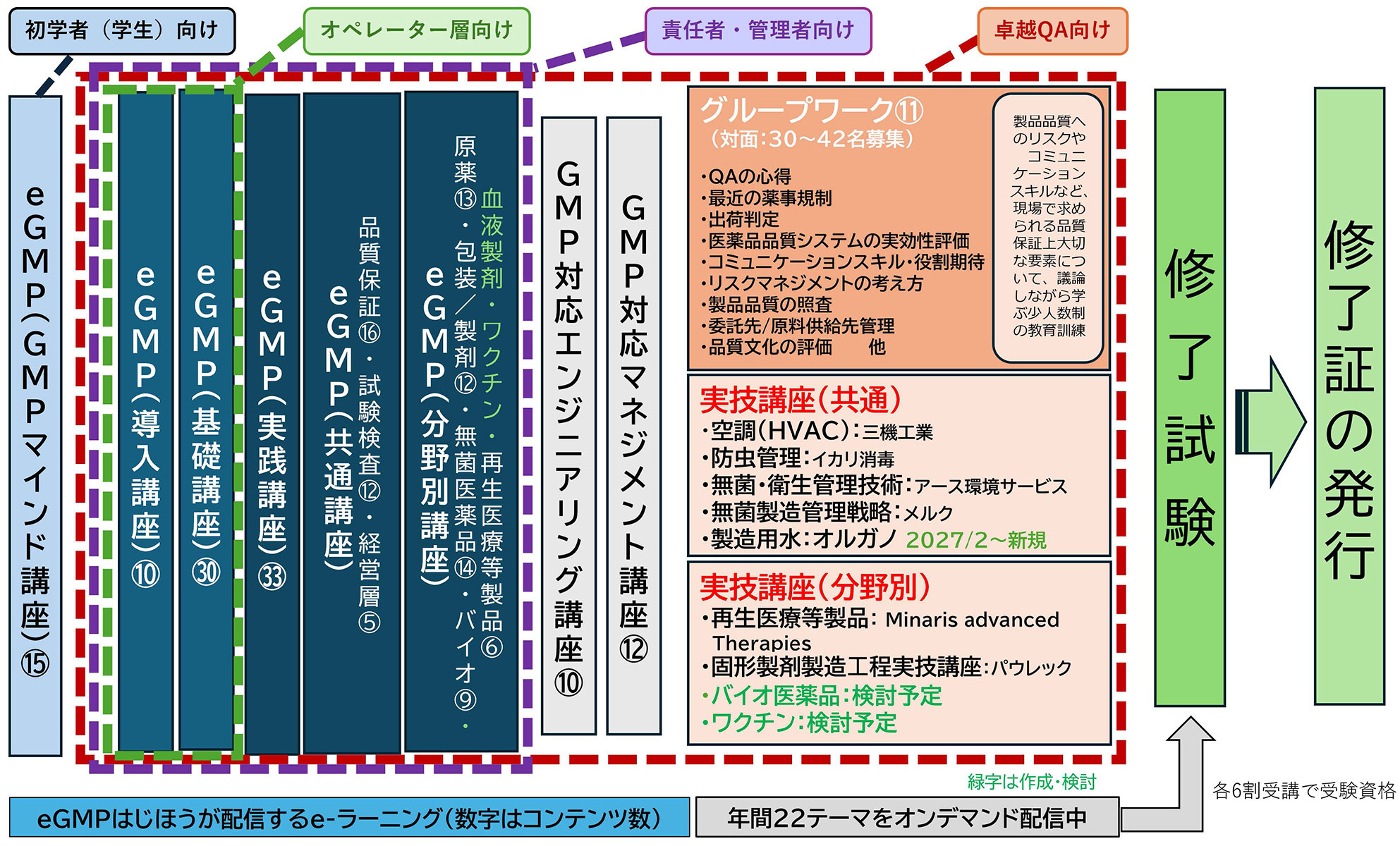 理科大のGMP教育訓練コース（全体像）