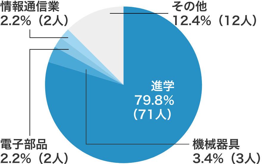 内訳円グラフ