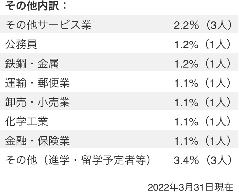 その他の内訳表