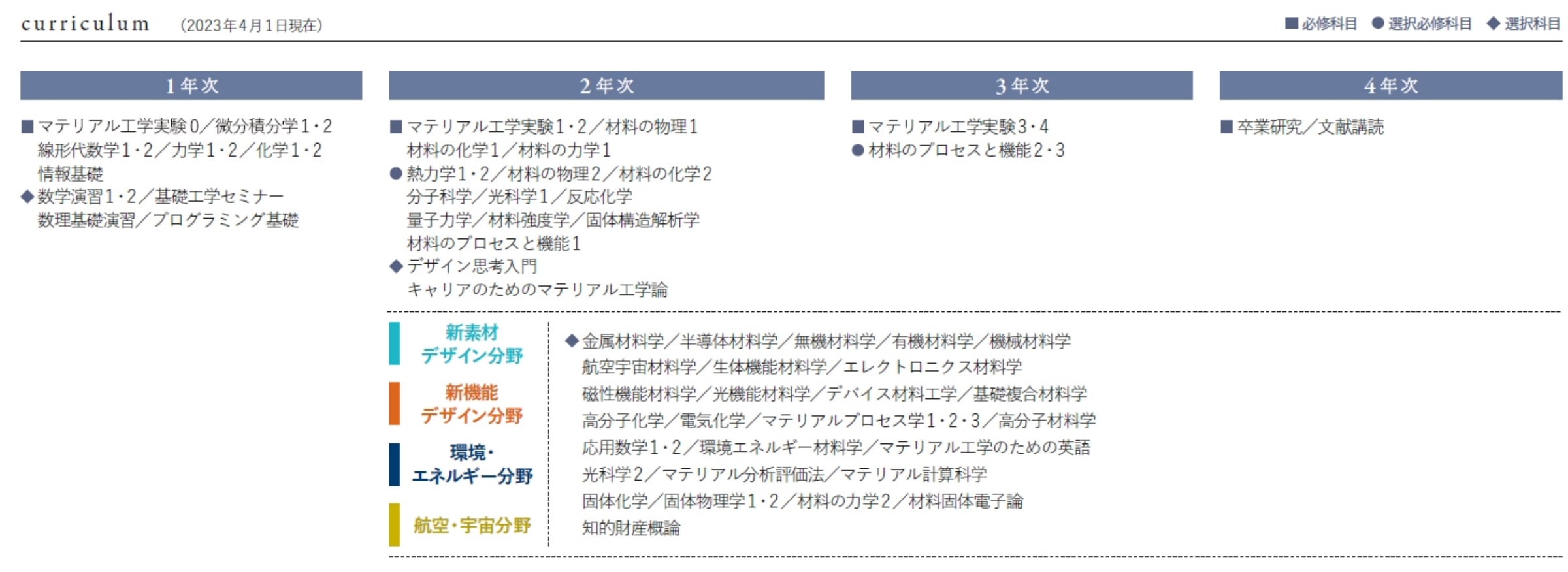 カリキュラム詳細図