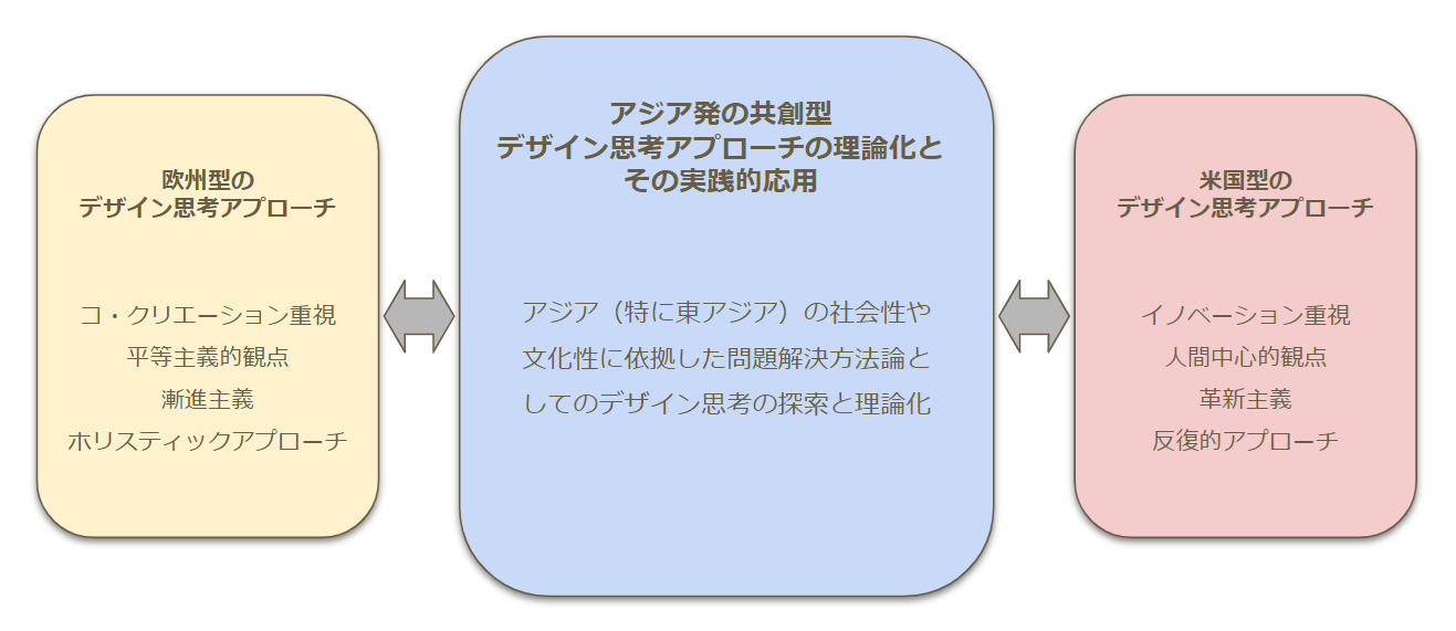 研究アプローチ図