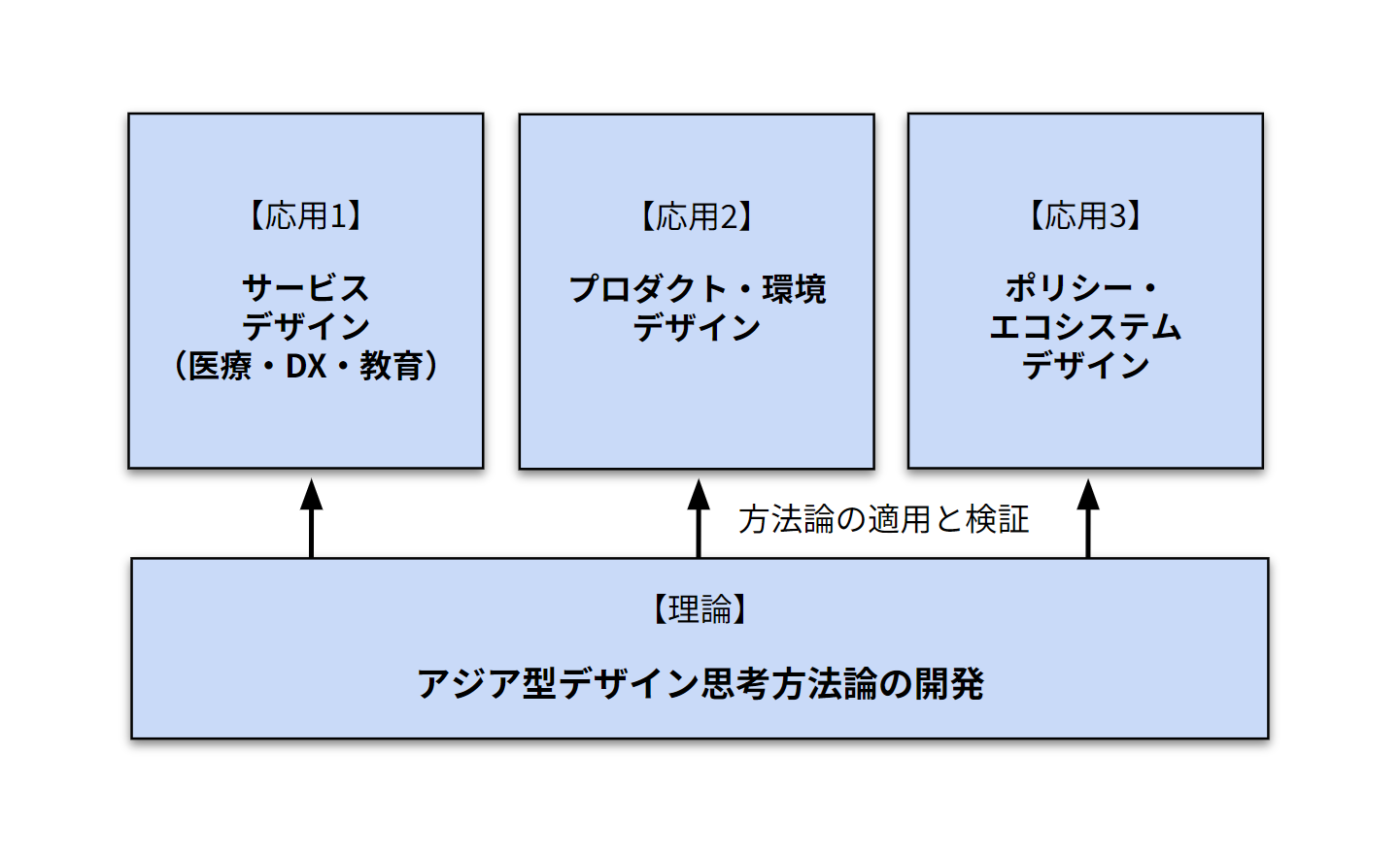研究部門の構成図