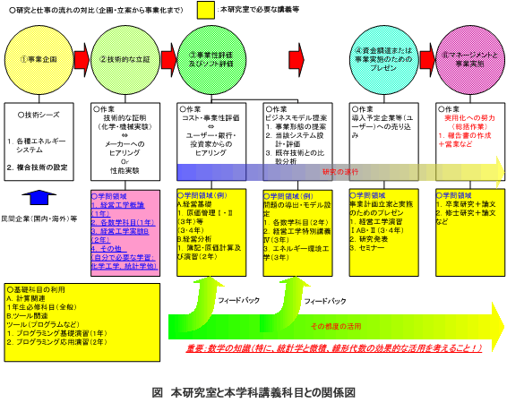 本研究室と本学科講義科目との関係図