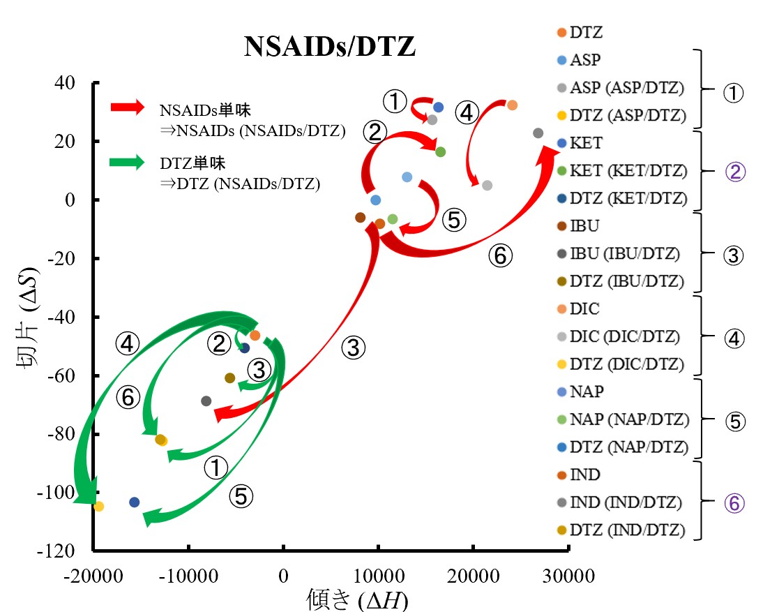 Enthalpy-entropy compensation for DLZ mixture