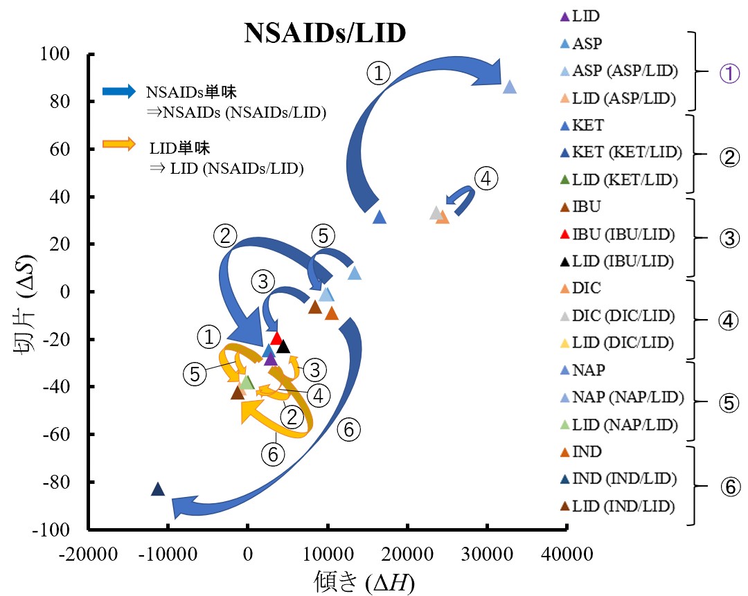 3Enthalpy-entropy compensation for LID mixture