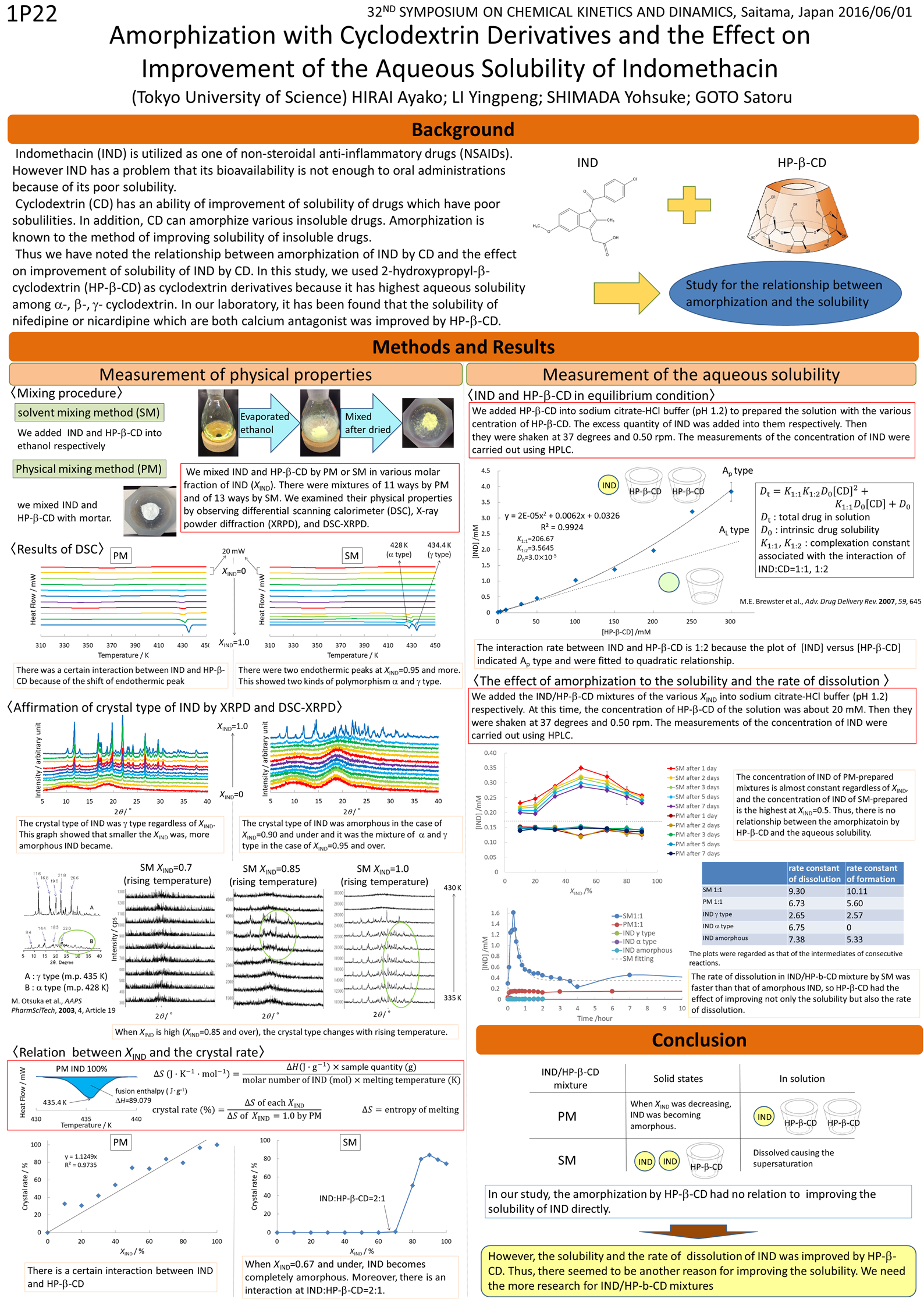 Monomer/dimer/polymer equilibrium of NSAIDs