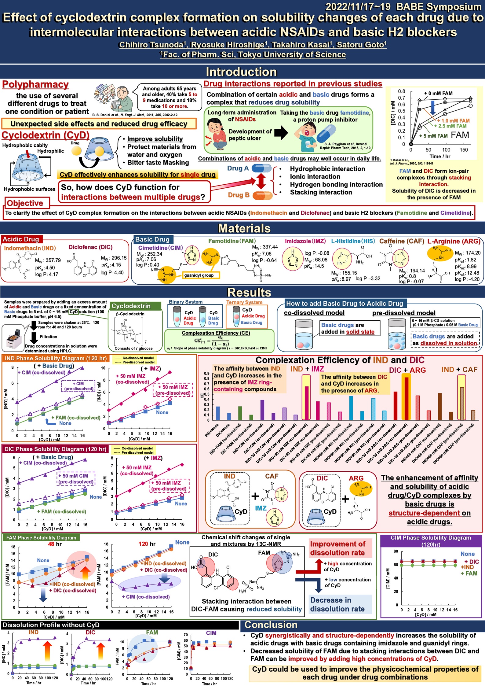 Monomer/dimer/polymer equilibrium of NSAIDs
