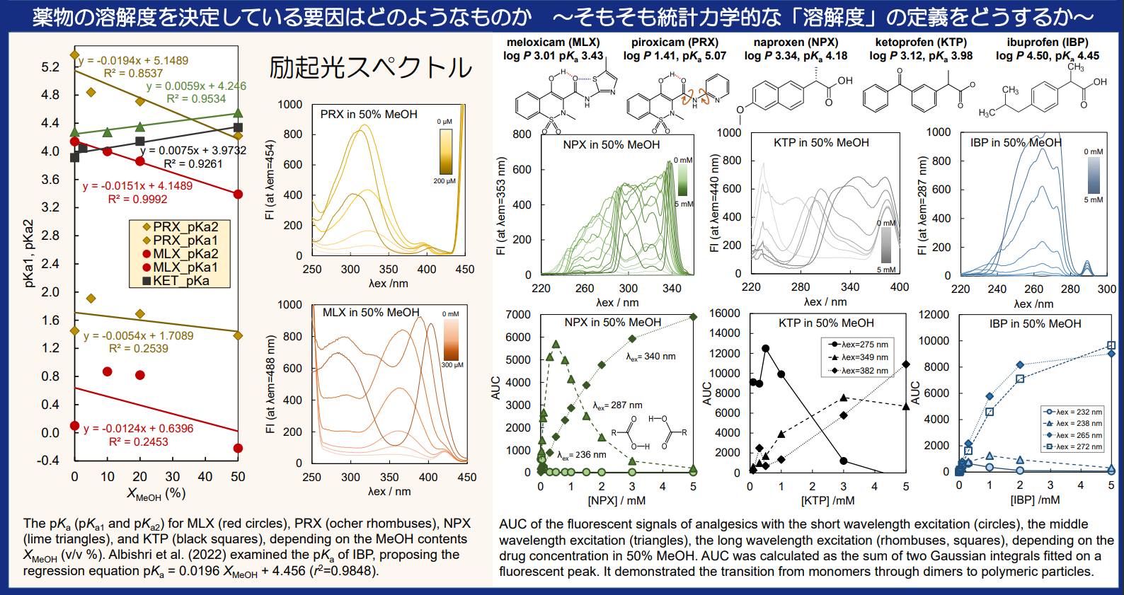 Monomer/dimer/polymer equilibrium of NSAIDs