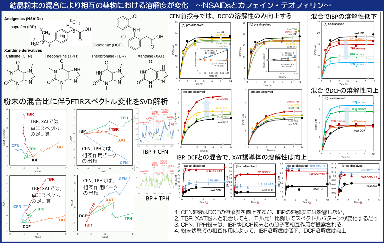 Ibuprofen and diclofenac with xanthine derivatives