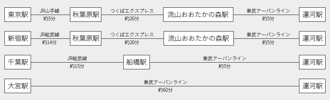 アクセス（野田キャンパス）