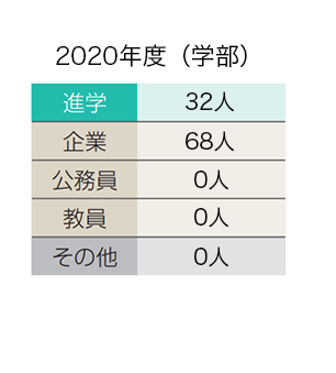 就職先（例）