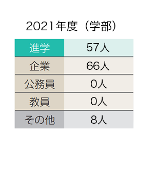 就職先（例）