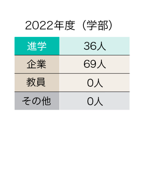 就職先（例）