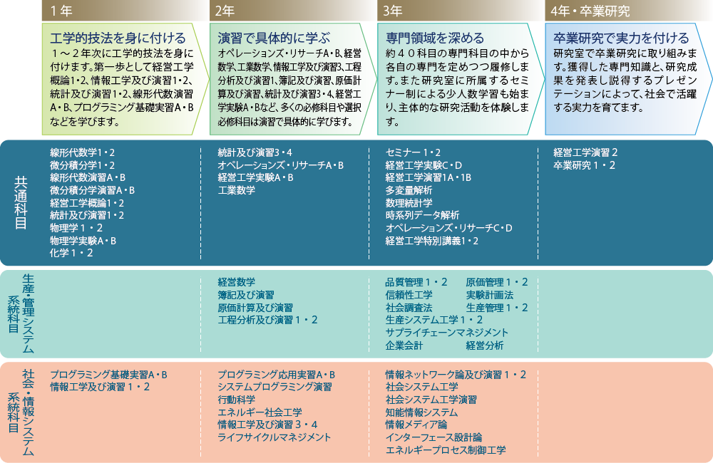 理工学部経営工学科の概要