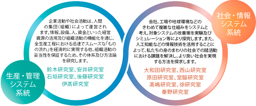 創域理工学部経営工学科の概要