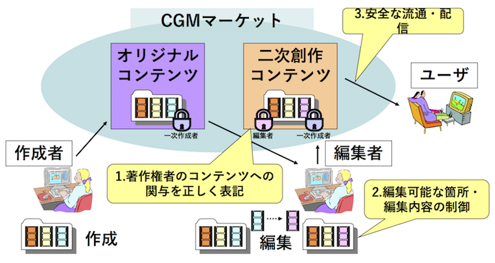 認証班の研究内容
