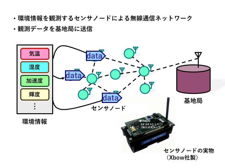 ネットワーク班の研究内容