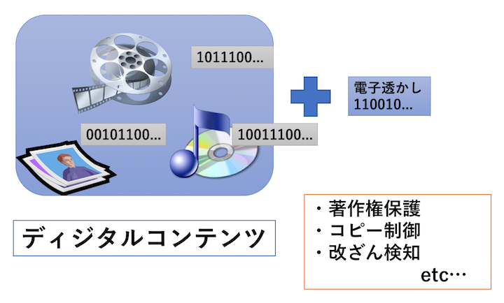 電子透かし班の研究内容