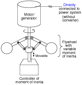 A fixed speed flywheel energy storage system