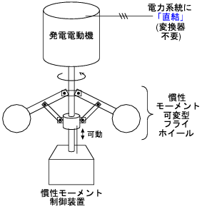 �Œ葬�t���C�z�C�[���d�͒������u�̍\����