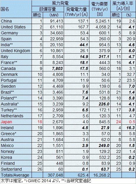 �e���̕��͔��d�ݔ��e�ʂƕ��͔��d������(2013�N)