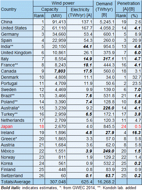 Wind capacity and wind penetration in each country (2013)