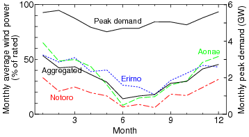 Monthly peak demand and monthly average wind power in Hokkaido (2010)