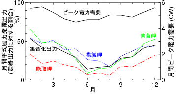 �k�C��(2010�N)�ɂ����錎�ԃs�[�N�d�͎��v�ƕ��͔��d���ԕ��Ϗo�͂̊֌W