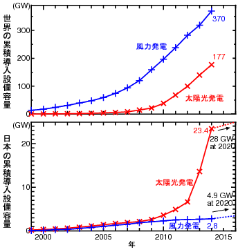 ���z���E���͔��d�ݔ������e�ʂ̕ϑJ