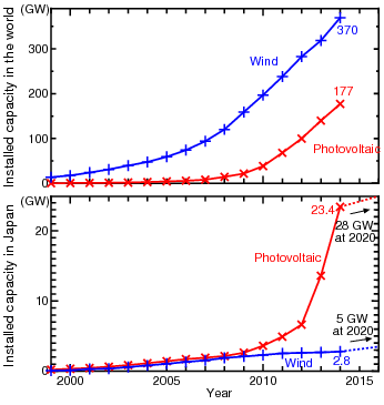 Cumulative capacity of PV ans wind power installed in the world and in Japan