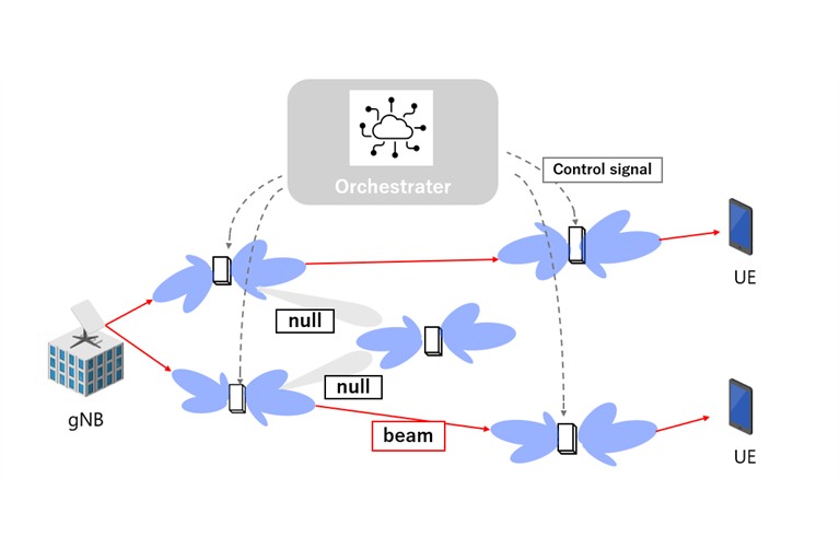 ミリ波AFリピータにおける角度情報に基づくヌル空間拡張の構成図