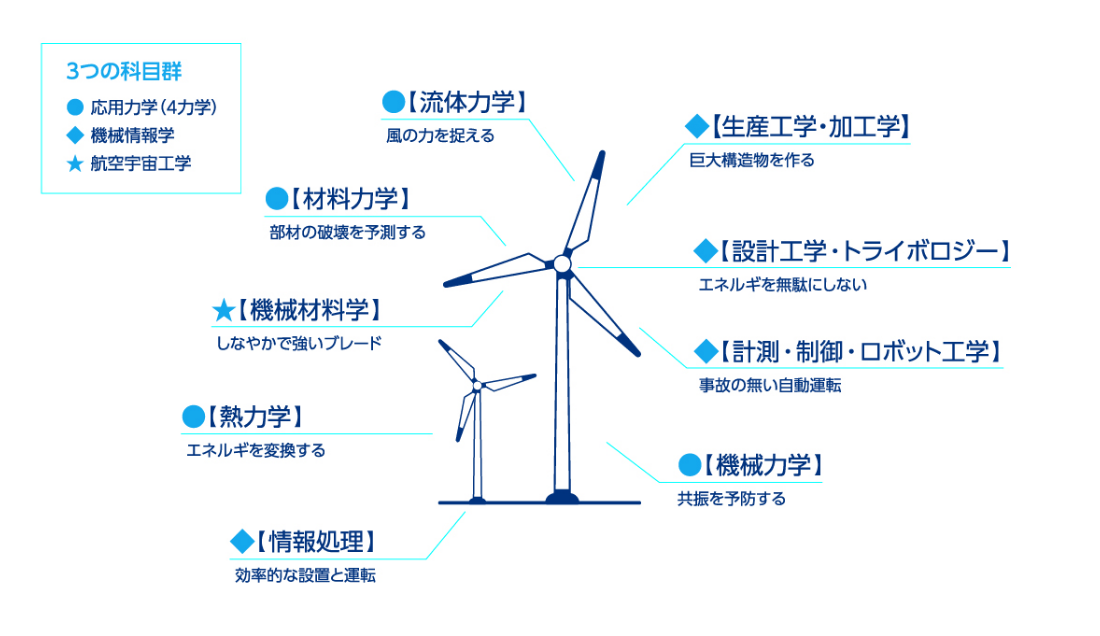 風力発電