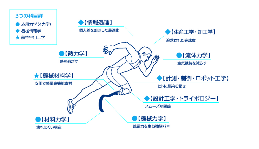 義足