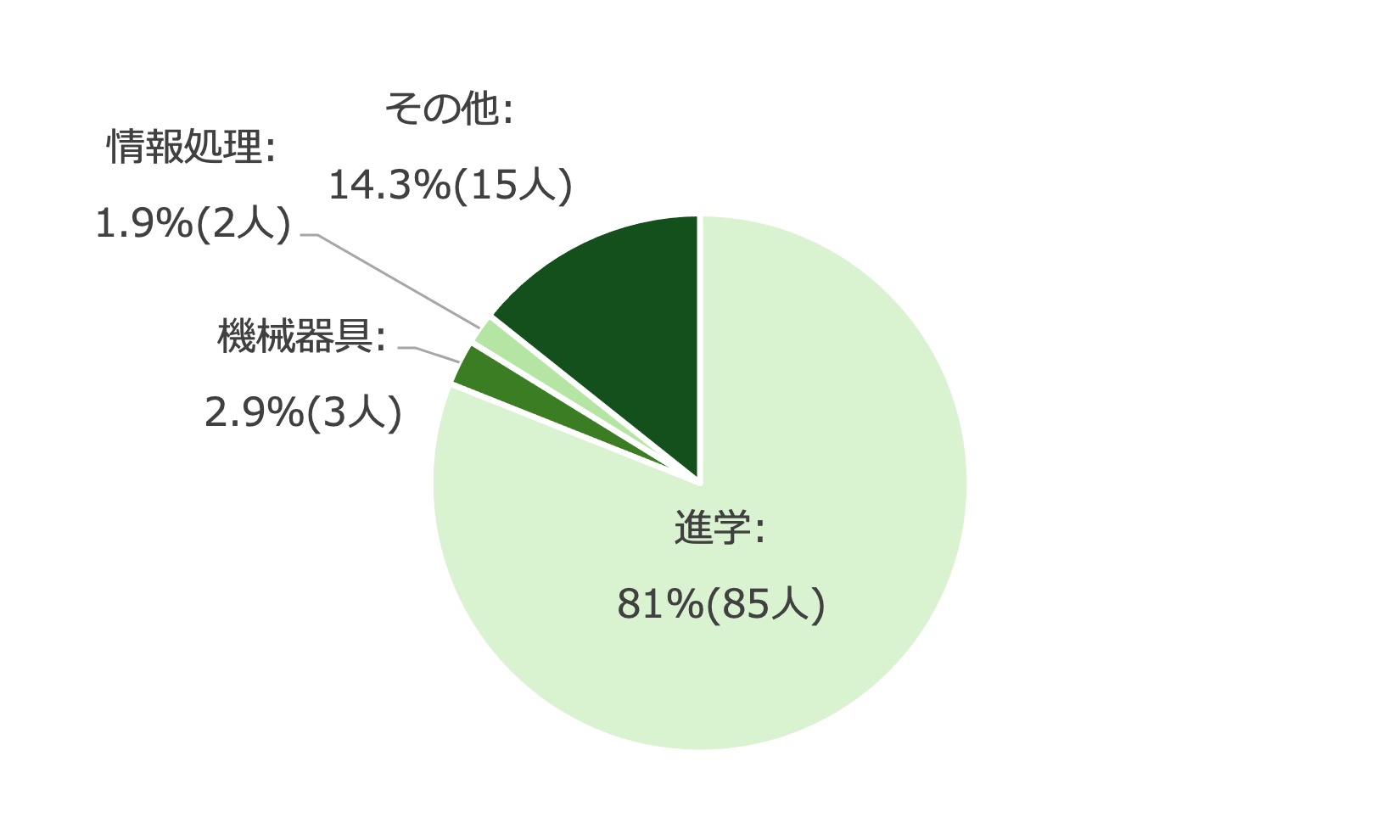 進路状況