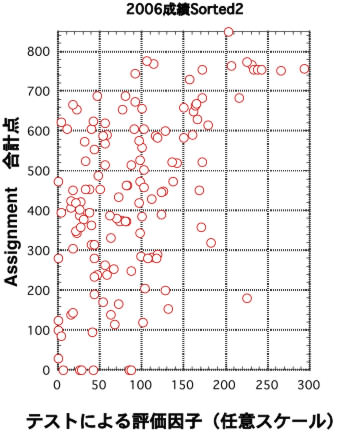 Assign-VS-Score