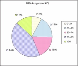 Distribution02