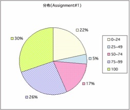 Distribution01