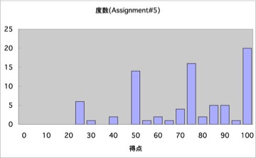AssignmentHG05