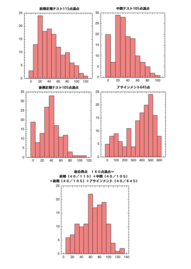 ヒストグラム最終総合