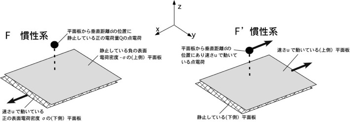 相対論的荷電板の相対運動