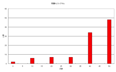 問題1