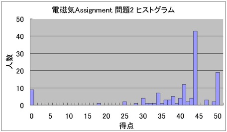 2007_Electromagnetism_Assignment_no2_prob2