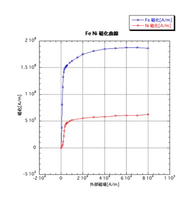 Fe Ni 磁化曲線